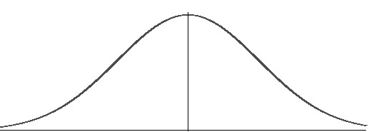 Gaussian / normal distribution
