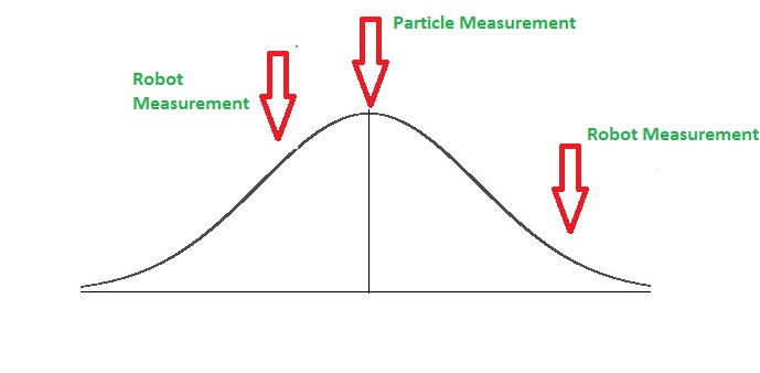 Visualization: robot and particle measurements on gaussian curve