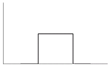 Uniform distribution (for contrast)